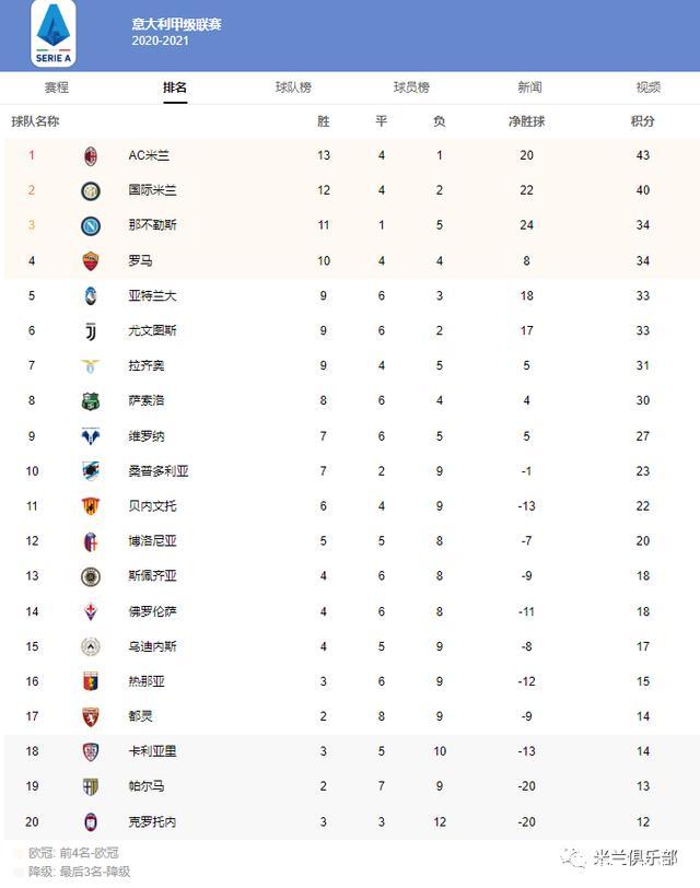 包含亚特兰大客场不敌AC米兰,排名下滑的词条 包含亚特兰大客场不敌AC米兰,排名下滑的词条